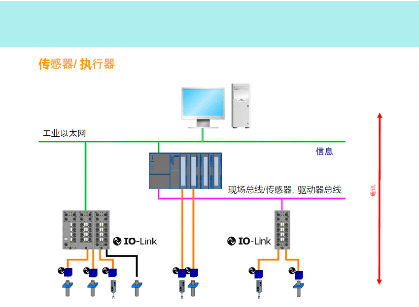IO-Link傳感器如何連接？(圖1)